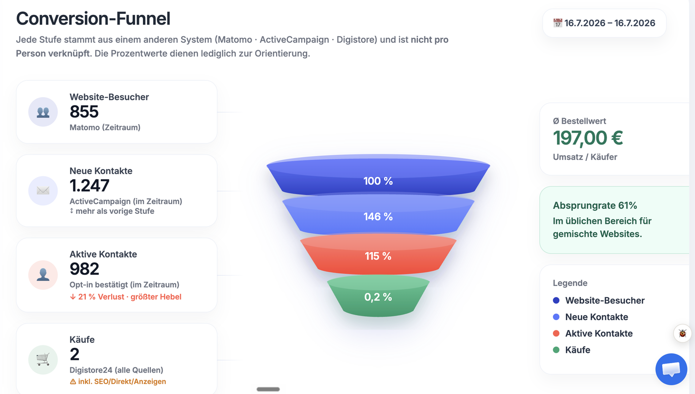 Conversion funnel in Hebelytics: website visitors from Matomo, new and active contacts from ActiveCampaign and purchases from Digistore24 stacked up, with the step that loses the most marked as the biggest lever (sample data from the demo account)
