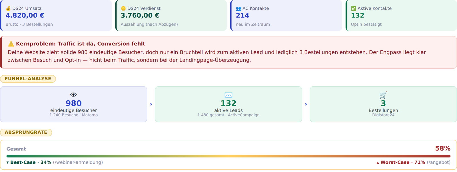 KI-Assistent-Analyse in Hebelytics: Umsatz-Kennzahlen, Funnel von eindeutigen Besuchern über aktive Leads bis zu Bestellungen und die Absprungrate - quer über Digistore24, ActiveCampaign und Matomo